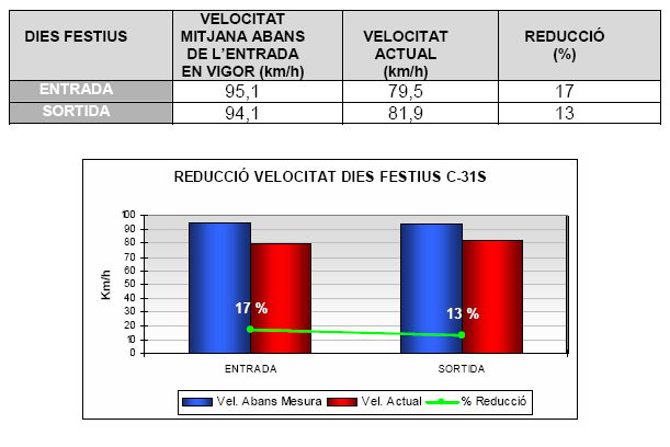 An&agrave;lisi de la reducci&oacute; de velocitat a l'autovia de Castelldefels (C-31) en els dies festius (Febrer de 2008)